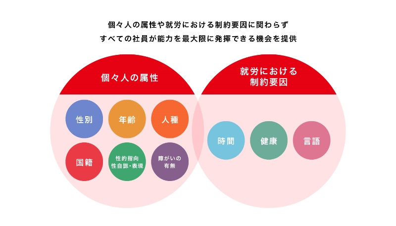 個々の人の属性や就労における製薬要因に関わらずすべての社員が能力を最大限に発揮できる機会を提供